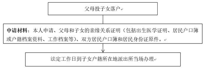 这部分人来哈落户，发20万元安家费及购房补贴…上哪办？咋办？流程↘