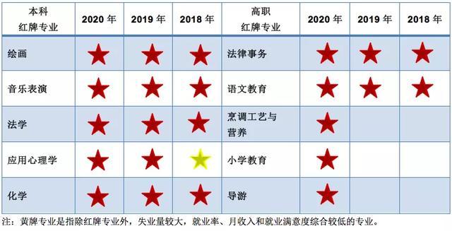 最新！薪资最高的大学专业公布！2020高考志愿填报必看