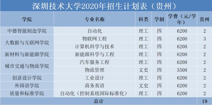 权威发布 | 深圳技术大学2020年普通本科招生计划