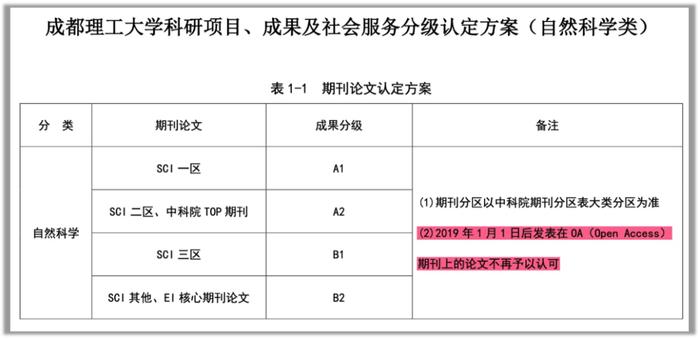 成都理工大学“一刀切”OA期刊的规定是否合理？！