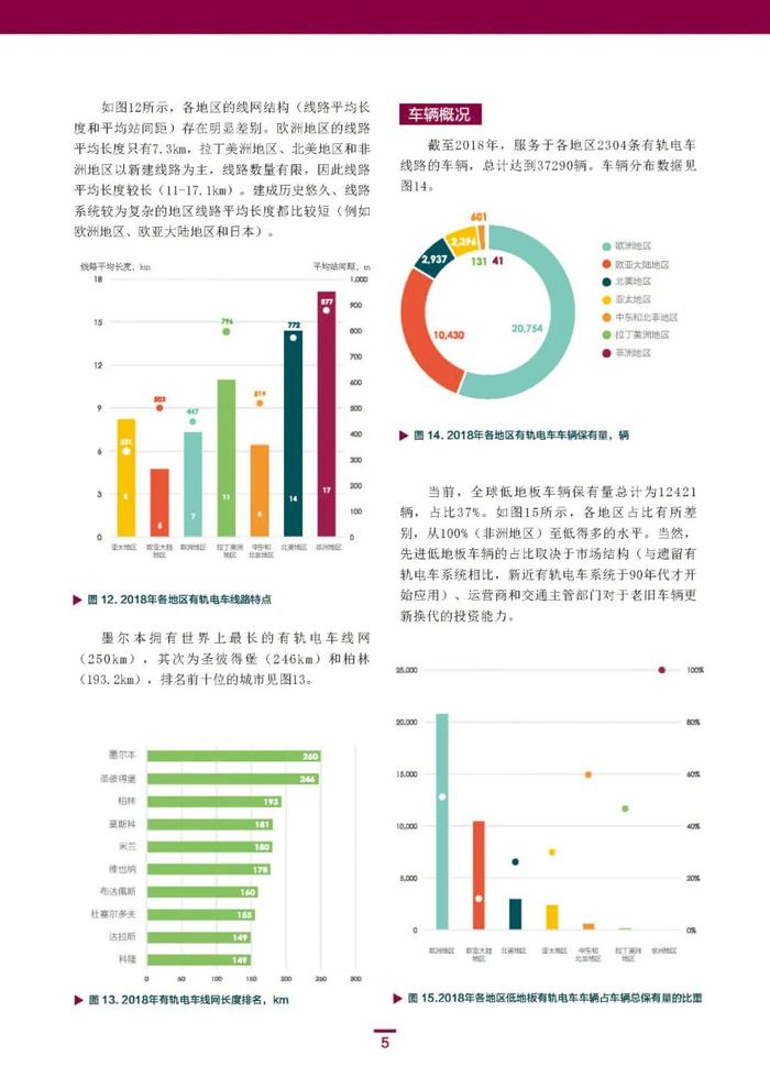 全球有轨电车概览(国际公共交通联会UITP官方统计简报)