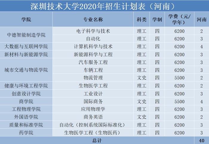 权威发布 | 深圳技术大学2020年普通本科招生计划