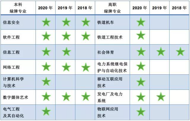 最新！薪资最高的大学专业公布！2020高考志愿填报必看