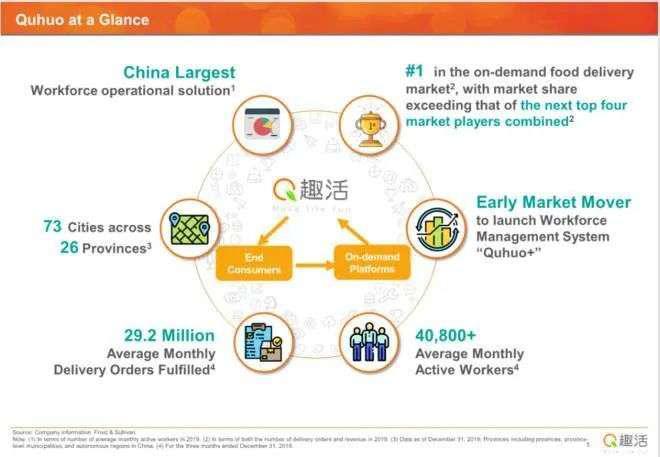 中国外卖“包工头” IPO，市值 70 亿，获李彦宏孙正义投资