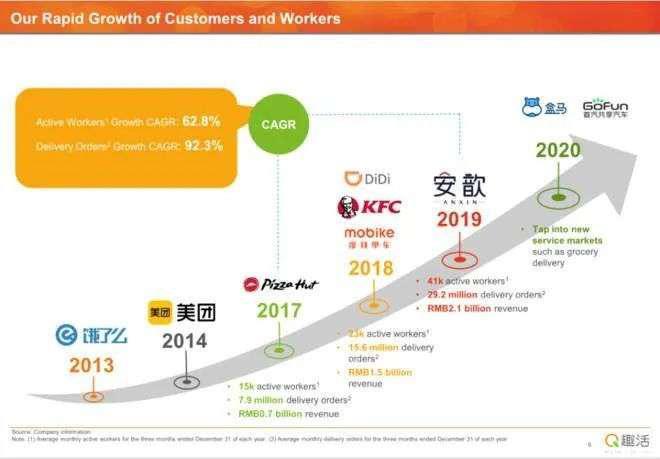 中国外卖“包工头” IPO，市值 70 亿，获李彦宏孙正义投资