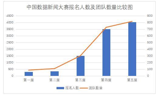 再创新高 第五届中国数据新闻大赛报名人数达4000余人