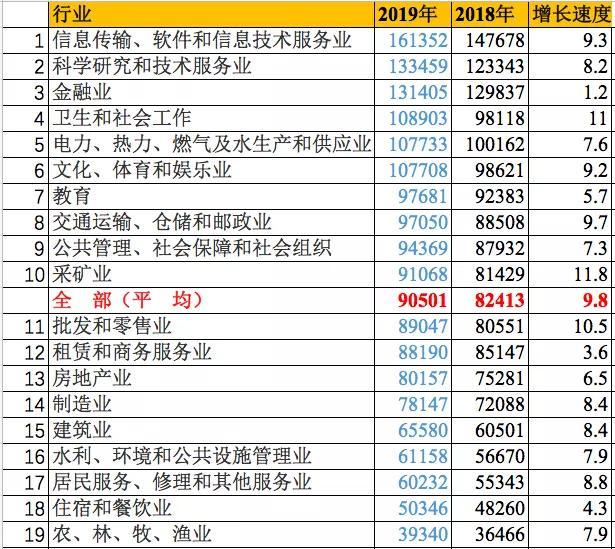 最新！薪资最高的大学专业公布！2020高考志愿填报必看