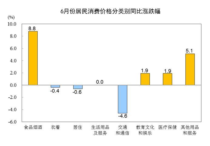 6月10省份CPI涨幅高于全国，猪肉、蔬菜价格怎么走？