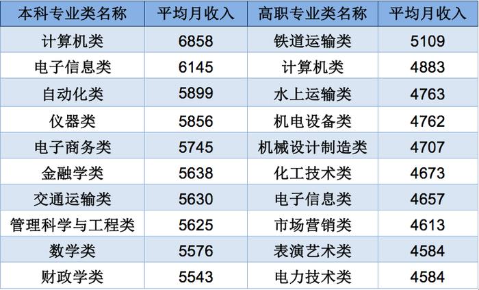 薪资最高的大学专业公布，打扰了...