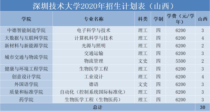 权威发布 | 深圳技术大学2020年普通本科招生计划