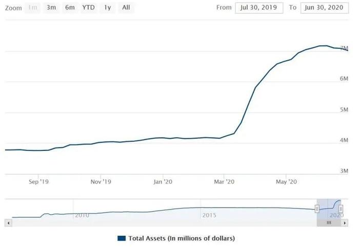 “大放水”时代落幕？美联储缩减资产负债表