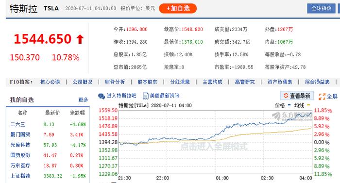 特斯拉狂飙市值超2.2万亿！ 下一个万亿巨头将是恒大？