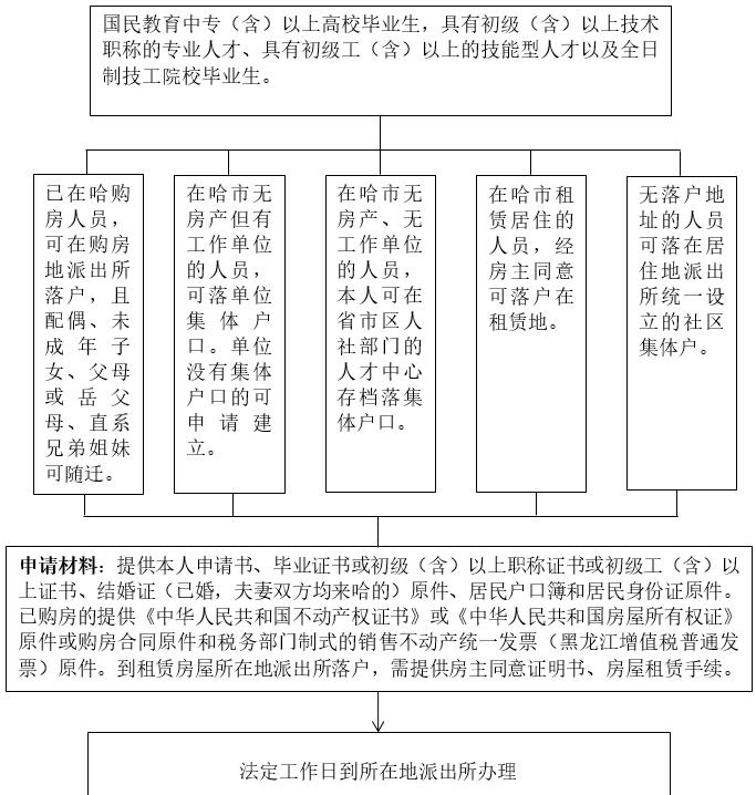 这部分人来哈落户，发20万元安家费及购房补贴…上哪办？咋办？流程↘