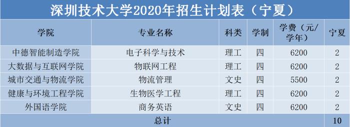 权威发布 | 深圳技术大学2020年普通本科招生计划