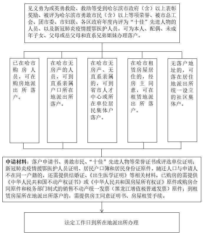 这部分人来哈落户，发20万元安家费及购房补贴…上哪办？咋办？流程↘