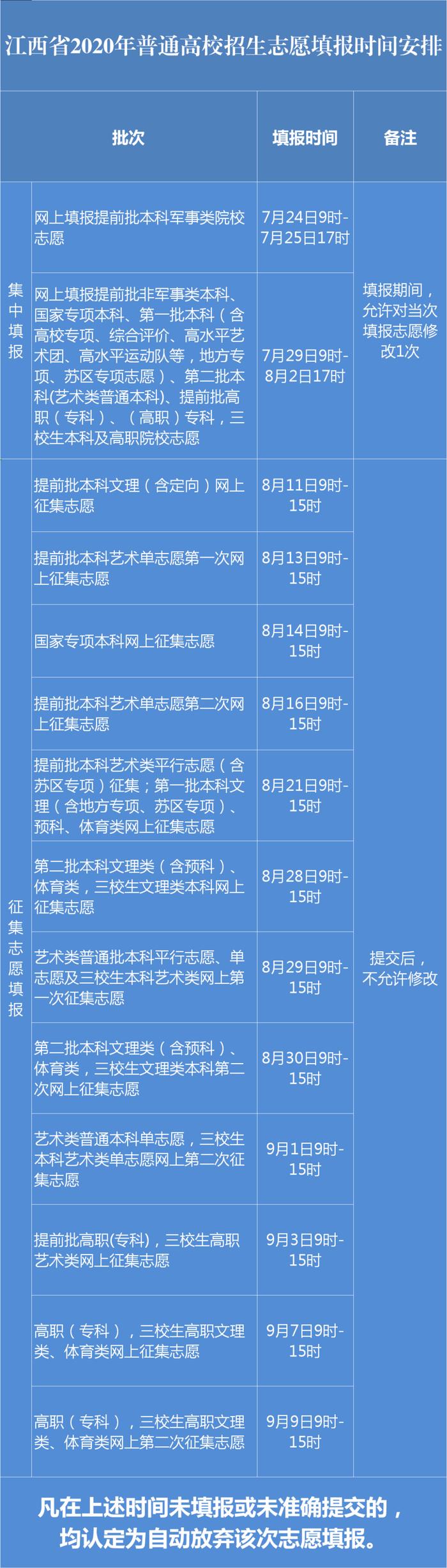 权威发布！ 2020年高招志愿填报时间安排 & 志愿设置情况