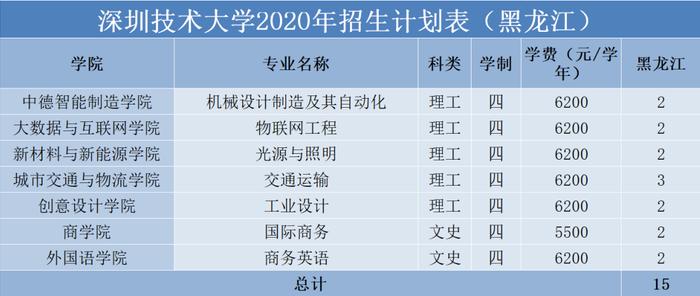 权威发布 | 深圳技术大学2020年普通本科招生计划