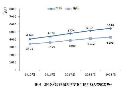 最新！薪资最高的大学专业公布！2020高考志愿填报必看