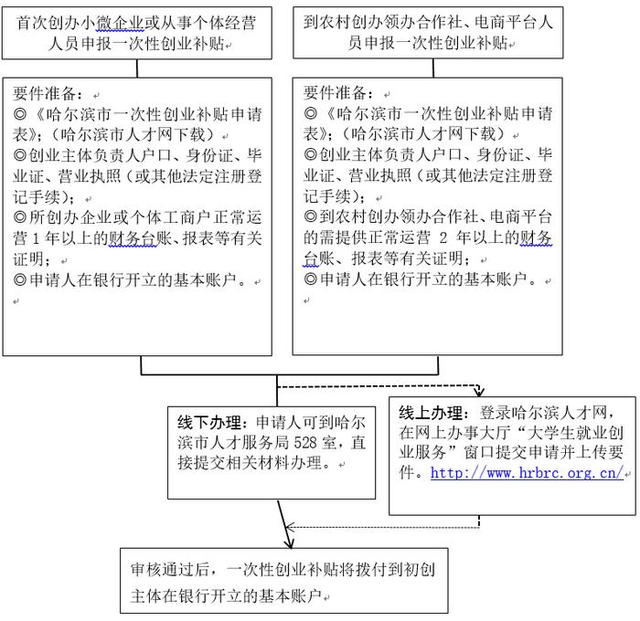 这部分人来哈落户，发20万元安家费及购房补贴…上哪办？咋办？流程↘