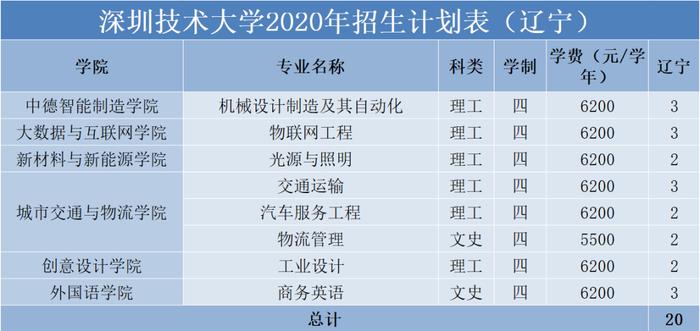 权威发布 | 深圳技术大学2020年普通本科招生计划