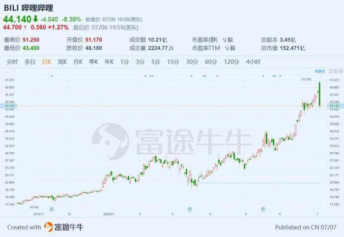 B 站频繁“独签”，出圈未成、内卷先来？