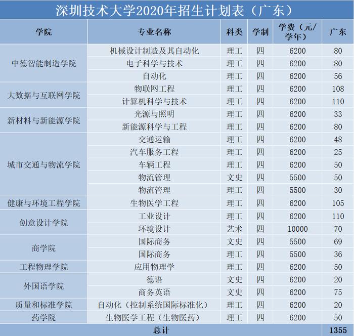 权威发布 | 深圳技术大学2020年普通本科招生计划