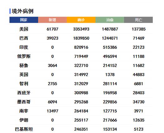 印度新冠确诊病例突破80万 中东多国疫情持续反弹