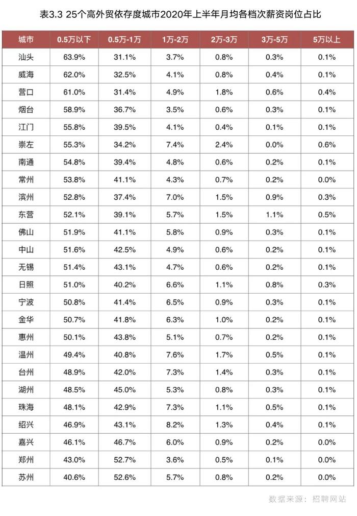 深度研究|25个高外贸依赖度城市收入下滑，对楼市影响几何？