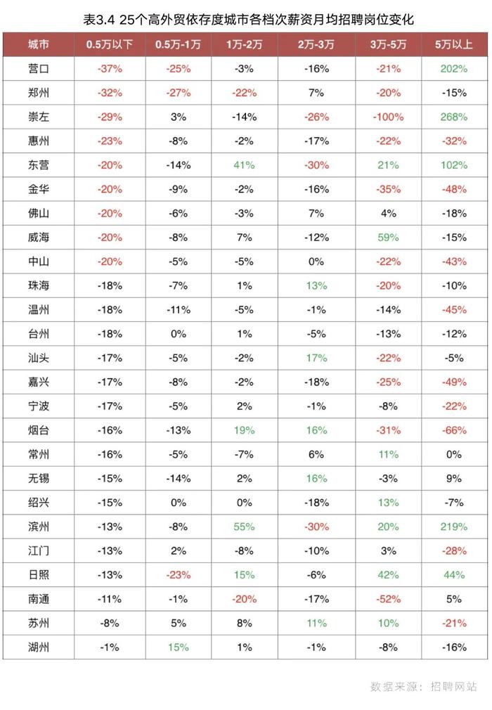 深度研究|25个高外贸依赖度城市收入下滑，对楼市影响几何？