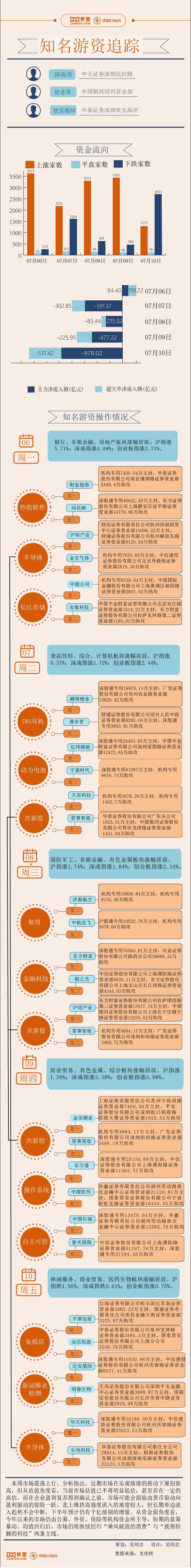 【图解】金融和科技各领风骚，本周资金打板了这些股票