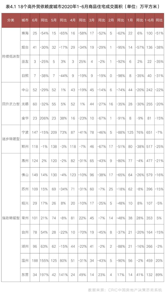 深度研究|25个高外贸依赖度城市收入下滑，对楼市影响几何？