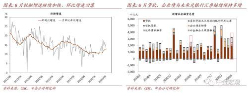 中金公司点评6月货币信贷数据：政府融资节奏放缓 社融环比增速减慢