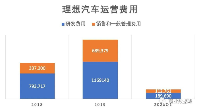 （单位：千元，制图：商业数据派） 
