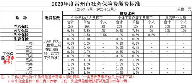 2020年度常州社保缴费基数调整，最低档3368元不变