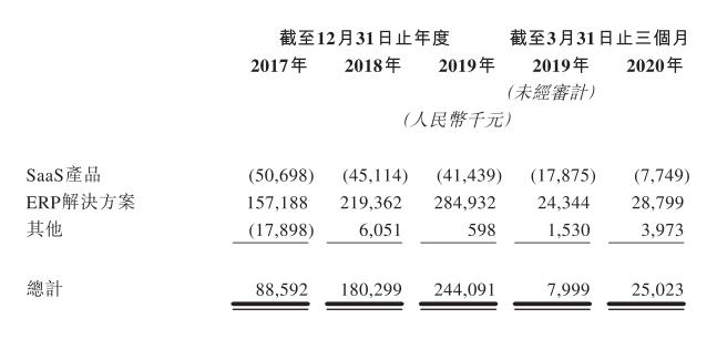 欲借“云计算”风口上市 明源云SaaS业务何时赢利？