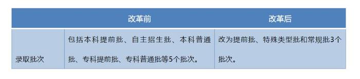 2020山东夏季高考招生录取方案有哪些变化？改革前后对比