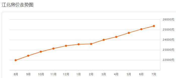 最新！宁波7月房价新鲜出炉！快看你家房子涨没涨？