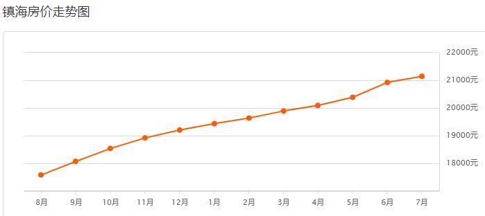 最新！宁波7月房价新鲜出炉！快看你家房子涨没涨？