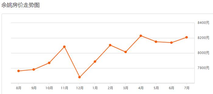 最新！宁波7月房价新鲜出炉！快看你家房子涨没涨？