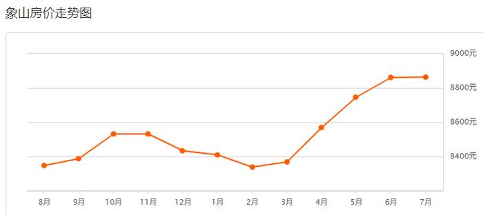 最新！宁波7月房价新鲜出炉！快看你家房子涨没涨？