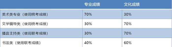 2020山东夏季高考招生录取方案有哪些变化？改革前后对比