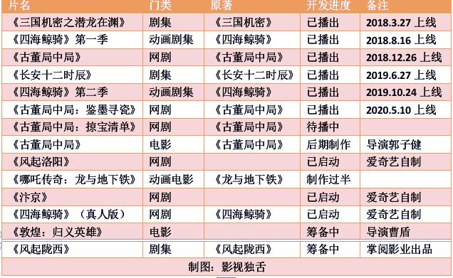 长安之后剑指洛阳、汴京、敦煌，马伯庸IP影视化成算几何？