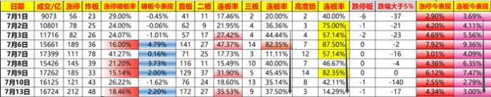 涨停家数创牛市以来新高，牛市容不下分歧，个股高低切换