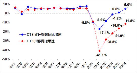 交通运输部：6月中国货运总体已恢复至正常增长水平