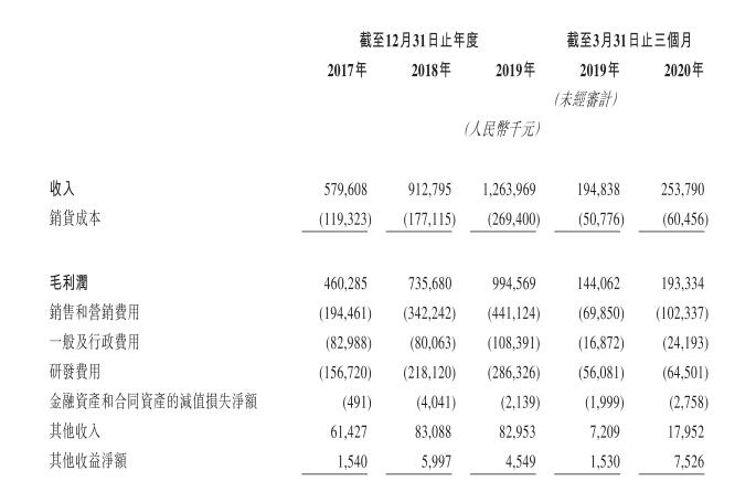 欲借“云计算”风口上市 明源云SaaS业务何时赢利？