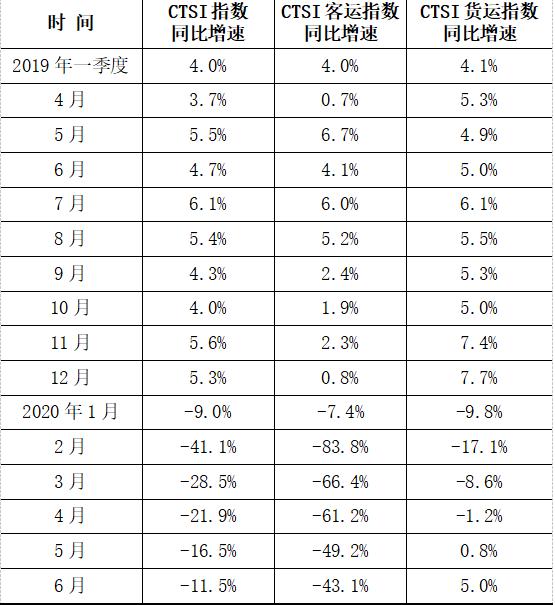 交通运输部：6月中国货运总体已恢复至正常增长水平