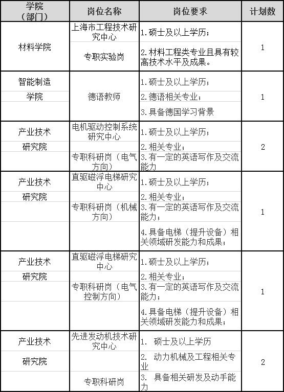 事业单位待遇！上海电机学院第二批招聘10人