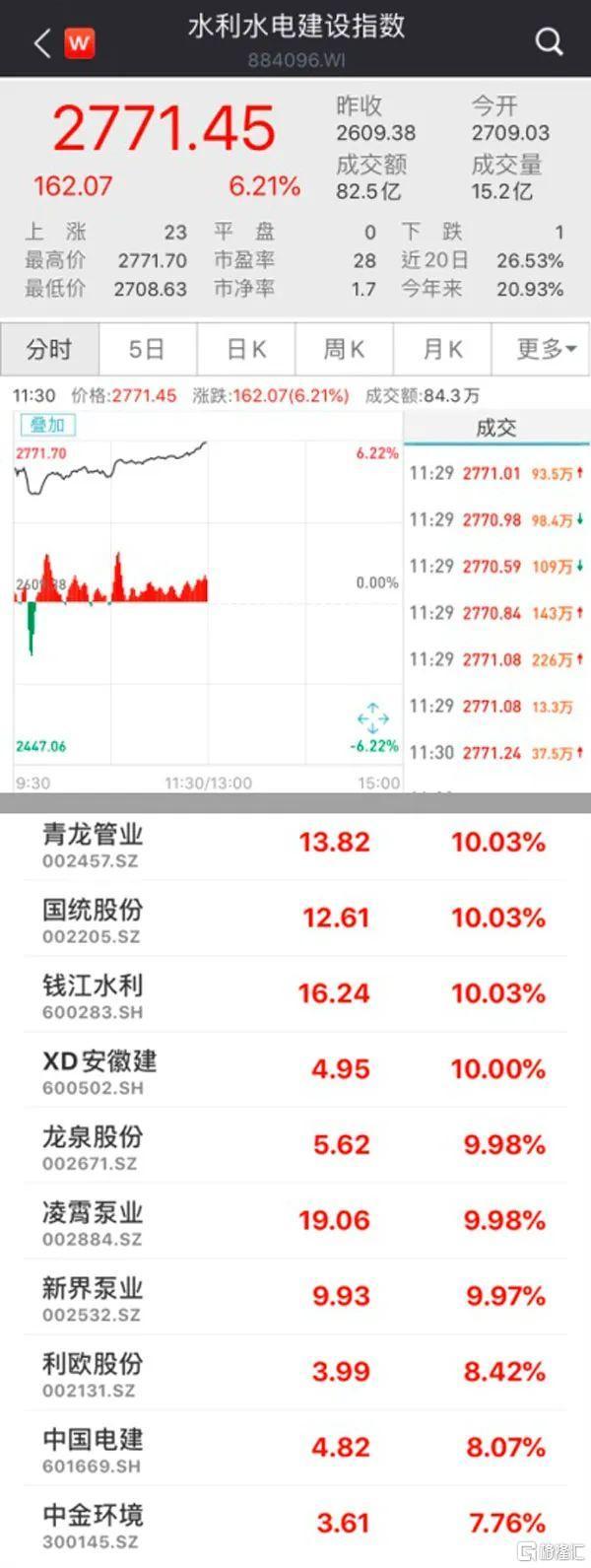 总投资1.29万亿元！这场吹风会透露重要信息：将安排150项重大水利工程