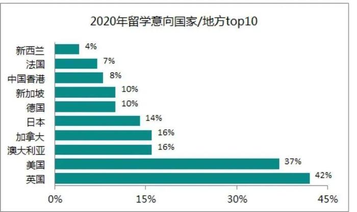 疫情和美国留学新规夹击下 今年的出国留学市场遭遇了些啥？