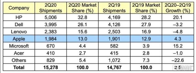 2020年Q2全球PC出货量预估增长2.8%：Mac增长5.1%